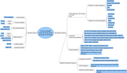 Overview of corpora available in the CIP-Pools at the University of Würzburg