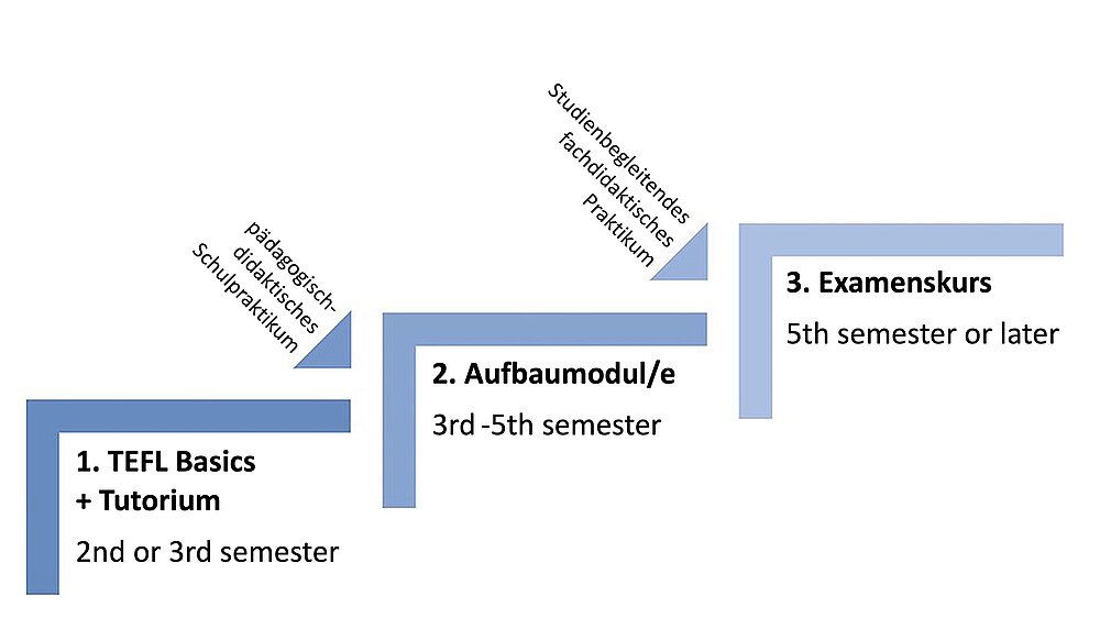 Empfohlene Kurseihenfolge für TEFL